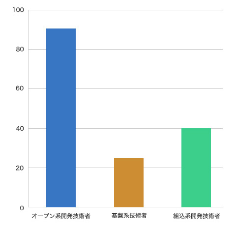 技術者の系統（割合）